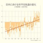 年平均気温変化（日本）.jpg
